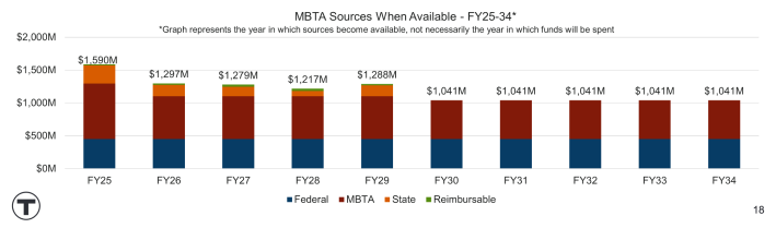 A bar chart shows the MBTA's future capital funding for each fiscal year, starting with FY 2025 at left and ending at 2034 at right. The columns steadily get shorter year by year, shrinking from 1,590 million in 2025 to 1,041 million in FY2030 and beyond.